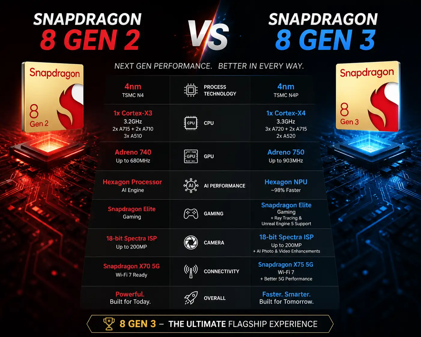 Snapdragon 8 Gen 2 vs Snapdragon 8 Gen 3 comparison image